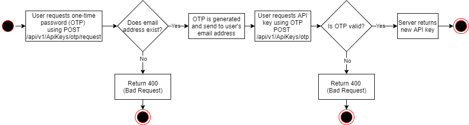 How to generate OTP process